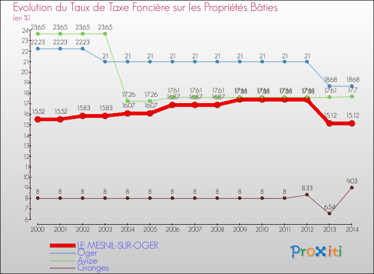 Evolution du taux de la taxe foncière sur le bati pour LE MESNIL-SUR-OGER et les communes proches de 2000 à 2014 Comparaison des taux de taxe foncière sur le bati pour LE MESNIL-SUR-OGER et les communes voisines de 2000 à 2014