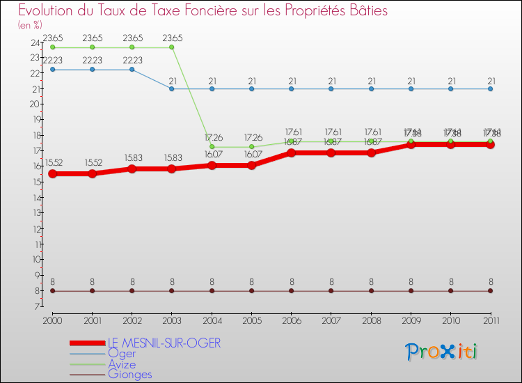 Evolution du taux de la taxe foncière sur le bati pour LE MESNIL-SUR-OGER et les communes proches Comparaison des taux de taxe foncière sur le bati pour LE MESNIL-SUR-OGER et les communes voisines