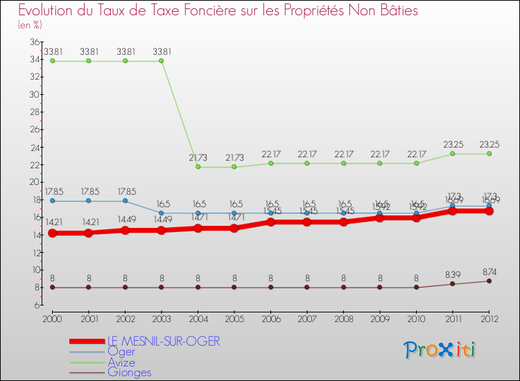 Evolution du taux de la taxe foncière sur les immeubles et terrains non batis pour LE MESNIL-SUR-OGER et les communes proches de 2000 à 2012 Comparaison des taux de la taxe foncière sur les immeubles et terrains non batis pour LE MESNIL-SUR-OGER et les communes voisines de 2000 à 2012