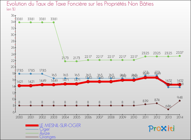 Evolution du taux de la taxe foncière sur les immeubles et terrains non batis pour LE MESNIL-SUR-OGER et les communes proches de 2000 à 2014 Comparaison des taux de la taxe foncière sur les immeubles et terrains non batis pour LE MESNIL-SUR-OGER et les communes voisines de 2000 à 2014