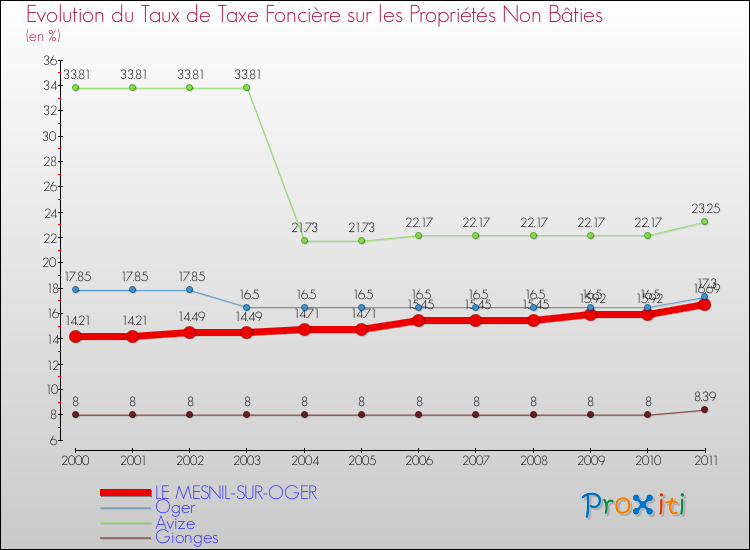 Evolution du taux de la taxe foncière sur les immeubles et terrains non batis pour LE MESNIL-SUR-OGER et les communes proches Comparaison des taux de la taxe foncière sur les immeubles et terrains non batis pour LE MESNIL-SUR-OGER et les communes voisines