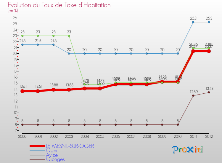 Evolution du taux de la taxe d'habitation pour LE MESNIL-SUR-OGER et les communes proches Comparaison des taux de la taxe d'habitation pour LE MESNIL-SUR-OGER et les communes voisines