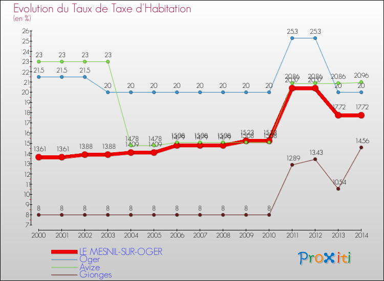 Evolution du taux de la taxe d'habitation pour LE MESNIL-SUR-OGER et les communes proches de 2000 à 2014 Comparaison des taux de la taxe d'habitation pour LE MESNIL-SUR-OGER et les communes voisines de 2000 à 2014
