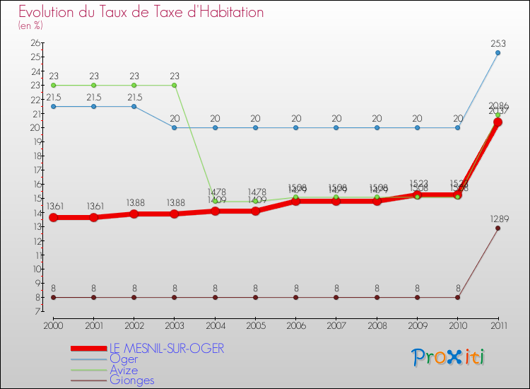 Evolution du taux de la taxe d'habitation pour LE MESNIL-SUR-OGER et les communes proches Comparaison des taux de la taxe d'habitation pour LE MESNIL-SUR-OGER et les communes voisines