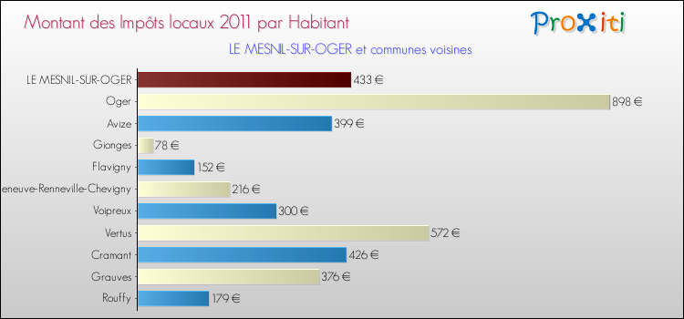 Montant des impôts locaux par Habitant pour LE MESNIL-SUR-OGER et les communes proches Comparaison des impôts locaux par habitant pour LE MESNIL-SUR-OGER et les communes voisines