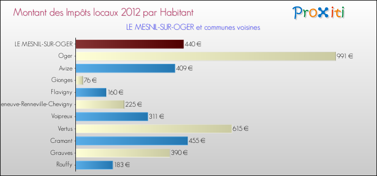 Montant des impôts locaux par Habitant pour LE MESNIL-SUR-OGER et les communes proches Comparaison des impôts locaux par habitant pour LE MESNIL-SUR-OGER et les communes voisines