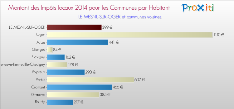 Montant des impôts locaux par Habitant pour LE MESNIL-SUR-OGER et les communes proches en 2014 Comparaison des impôts locaux par habitant pour LE MESNIL-SUR-OGER et les communes voisines en 2014