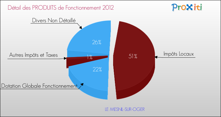Décomposition du Budget de Fonctionnement 2012 de la commune de LE MESNIL-SUR-OGER Budget de Fonctionnement 2012 pour la commune de LE MESNIL-SUR-OGER