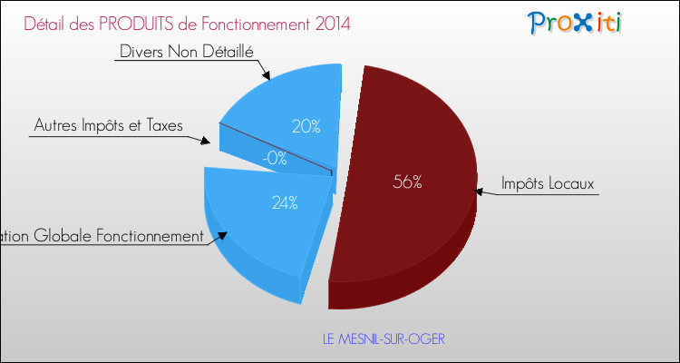 Décomposition du Budget de Fonctionnement 2014 de la commune de LE MESNIL-SUR-OGER Budget de Fonctionnement 2014 pour la commune de LE MESNIL-SUR-OGER