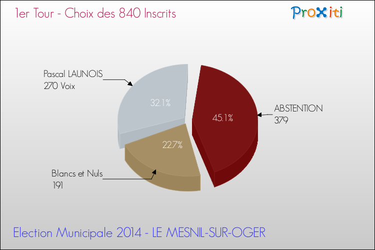 Résultats par rapport aux inscrits au 1er Tour des Elections Municipales 2014 de la commune de LE MESNIL-SUR-OGER Elections Municipales 2014 - Résultats par rapport aux inscrits au 1er Tour pour la commune de LE MESNIL-SUR-OGER