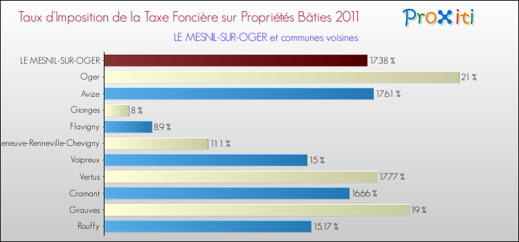 Taux d'imposition de la taxe foncière sur le bati 2011 pour LE MESNIL-SUR-OGER et les communes proches Comparaison des taux d'imposition de la taxe foncière sur le bati 2011 pour LE MESNIL-SUR-OGER et les communes voisines