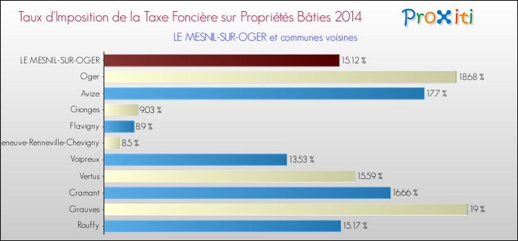 Taux d'imposition de la taxe foncière sur le bati 2014 pour LE MESNIL-SUR-OGER et les communes proches Comparaison des taux d'imposition de la taxe foncière sur le bati 2014 pour LE MESNIL-SUR-OGER et les communes voisines
