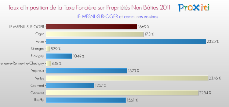 Taux d'imposition de la taxe foncière sur les immeubles et terrains non batis 2011 pour LE MESNIL-SUR-OGER et les communes proches Comparaison des taux d'imposition de la taxe foncière sur les immeubles et terrains non batis 2011 pour LE MESNIL-SUR-OGER et les communes voisines