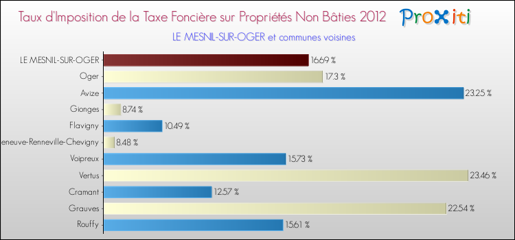 Taux d'imposition de la taxe foncière sur les immeubles et terrains non batis 2012 pour LE MESNIL-SUR-OGER et les communes proches Comparaison des taux d'imposition de la taxe foncière sur les immeubles et terrains non batis 2012 pour LE MESNIL-SUR-OGER et les communes voisines