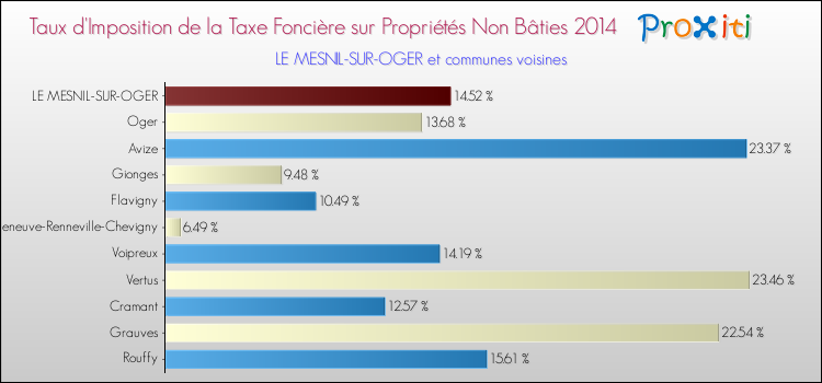 Taux d'imposition de la taxe foncière sur les immeubles et terrains non batis 2014 pour LE MESNIL-SUR-OGER et les communes proches Comparaison des taux d'imposition de la taxe foncière sur les immeubles et terrains non batis 2014 pour LE MESNIL-SUR-OGER et les communes voisines