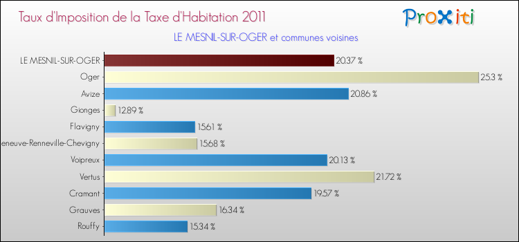 Taux d'imposition de la taxe d'habitation 2011 pour LE MESNIL-SUR-OGER et les communes proches Comparaison des taux d'imposition de la taxe d'habitation 2011 pour LE MESNIL-SUR-OGER et les communes voisines