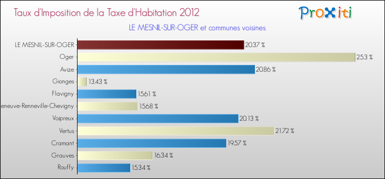 Taux d'imposition de la taxe d'habitation 2012 pour LE MESNIL-SUR-OGER et les communes proches Comparaison des taux d'imposition de la taxe d'habitation 2012 pour LE MESNIL-SUR-OGER et les communes voisines