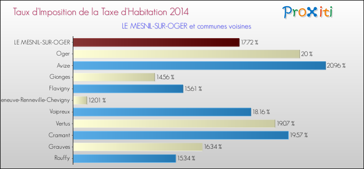 Taux d'imposition de la taxe d'habitation 2014 pour LE MESNIL-SUR-OGER et les communes proches Comparaison des taux d'imposition de la taxe d'habitation 2014 pour LE MESNIL-SUR-OGER et les communes voisines