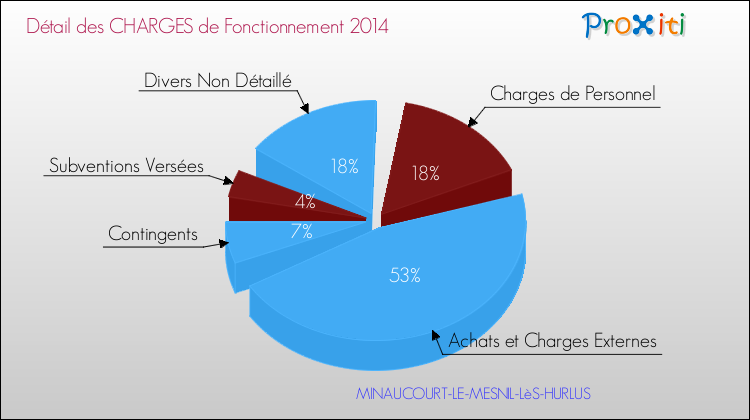Décomposition des Charges de Fonctionnement 2014 de la commune de MINAUCOURT-LE-MESNIL-LèS-HURLUS Charges de Fonctionnement 2014 pour la commune de MINAUCOURT-LE-MESNIL-LèS-HURLUS