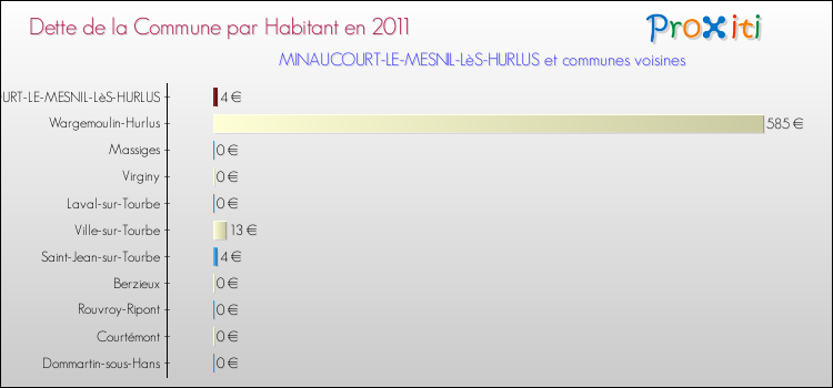 Dette par habitant de la commune en 2011 pour MINAUCOURT-LE-MESNIL-LèS-HURLUS et les communes proches Comparaison de la dette par habitant de la commune en 2011 pour MINAUCOURT-LE-MESNIL-LèS-HURLUS et les communes voisines