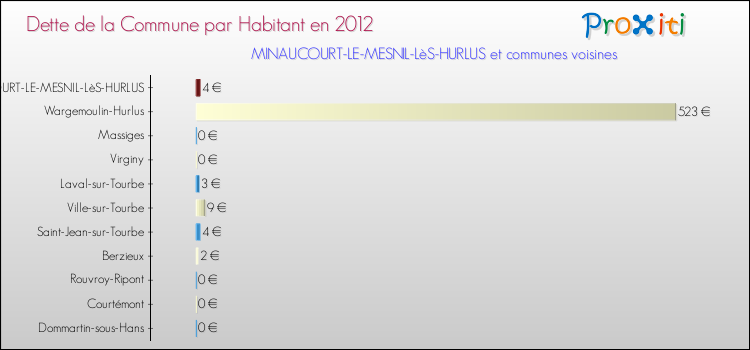 Dette par habitant de la commune en 2012 pour MINAUCOURT-LE-MESNIL-LèS-HURLUS et les communes proches Comparaison de la dette par habitant de la commune en 2012 pour MINAUCOURT-LE-MESNIL-LèS-HURLUS et les communes voisines