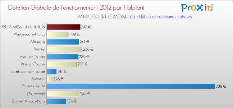 Montant des dotations globales de fonctionnement DGF par Habitant pour MINAUCOURT-LE-MESNIL-LèS-HURLUS et les communes proches Comparaison des des dotations globales de fonctionnement DGF par habitant pour MINAUCOURT-LE-MESNIL-LèS-HURLUS et les communes voisines