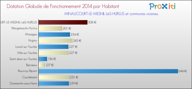 Montant des dotations globales de fonctionnement DGF par Habitant pour MINAUCOURT-LE-MESNIL-LèS-HURLUS et les communes proches en 2014. Comparaison des des dotations globales de fonctionnement DGF par habitant pour MINAUCOURT-LE-MESNIL-LèS-HURLUS et les communes voisines en 2014.