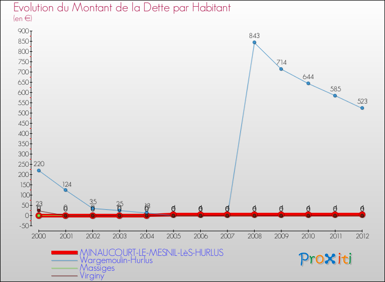 Evolution de la dette par habitant pour la commune de MINAUCOURT-LE-MESNIL-LèS-HURLUS et les communes proches de 2000 à 2012 Comparaison de la dette par habitant pour MINAUCOURT-LE-MESNIL-LèS-HURLUS et les communes voisines de 2000 à 2012