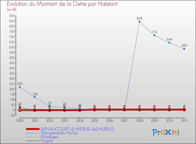 Evolution de la dette par habitant pour la commune de MINAUCOURT-LE-MESNIL-LèS-HURLUS et les communes proches Comparaison de la dette par habitant pour MINAUCOURT-LE-MESNIL-LèS-HURLUS et les communes voisines