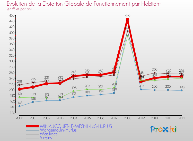 Evolution et montant de la dotation globale de fonctionnement par Habitant pour MINAUCOURT-LE-MESNIL-LèS-HURLUS et les communes proches Comparaison des dotations globales de fonctionnement par habitant pour MINAUCOURT-LE-MESNIL-LèS-HURLUS et les communes voisines