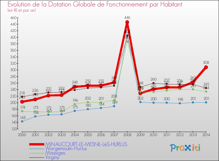 Evolution et montant de la dotation globale de fonctionnement par Habitant pour MINAUCOURT-LE-MESNIL-LèS-HURLUS et les communes proches de 2000 à 2014. Comparaison des dotations globales de fonctionnement par habitant pour MINAUCOURT-LE-MESNIL-LèS-HURLUS et les communes voisines de 2000 à 2014.