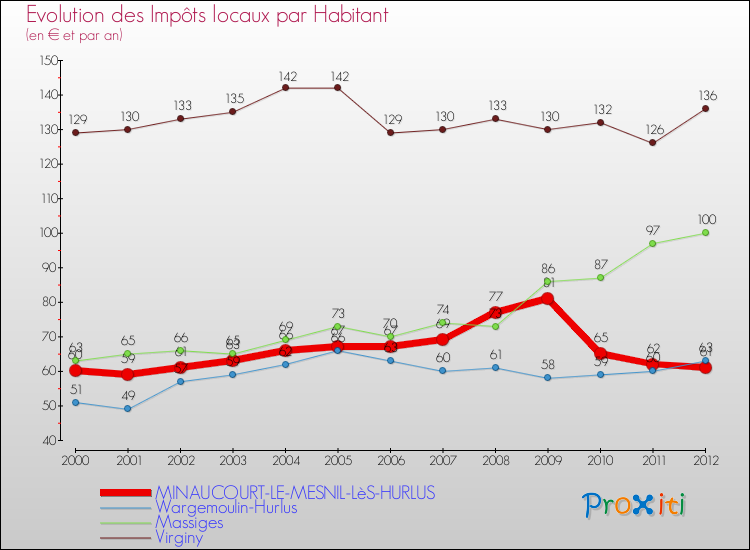 Evolution et montant des impôts locaux par Habitant pour MINAUCOURT-LE-MESNIL-LèS-HURLUS et les communes proches Comparaison des impôts locaux par habitant pour MINAUCOURT-LE-MESNIL-LèS-HURLUS et les communes voisines