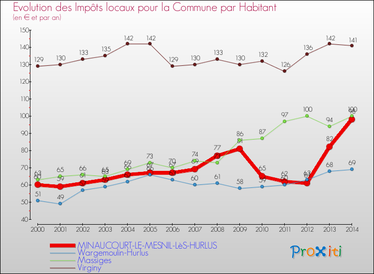 Evolution et montant des impôts locaux par Habitant pour MINAUCOURT-LE-MESNIL-LèS-HURLUS et les communes proches de 2000 à 2014 Comparaison des impôts locaux par habitant pour MINAUCOURT-LE-MESNIL-LèS-HURLUS et les communes voisines de 2000 à 2014