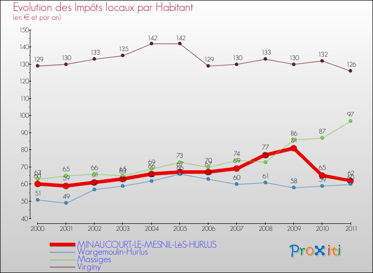 Evolution et montant des impôts locaux par Habitant pour MINAUCOURT-LE-MESNIL-LèS-HURLUS et les communes proches Comparaison des impôts locaux par habitant pour MINAUCOURT-LE-MESNIL-LèS-HURLUS et les communes voisines