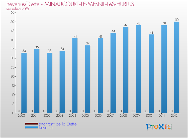 Evolution comparée de la dette et des revenus pour la commune de MINAUCOURT-LE-MESNIL-LèS-HURLUS de 2000 à 2012 Comparaison de la dette et des revenus pour MINAUCOURT-LE-MESNIL-LèS-HURLUS de 2000 à 2012