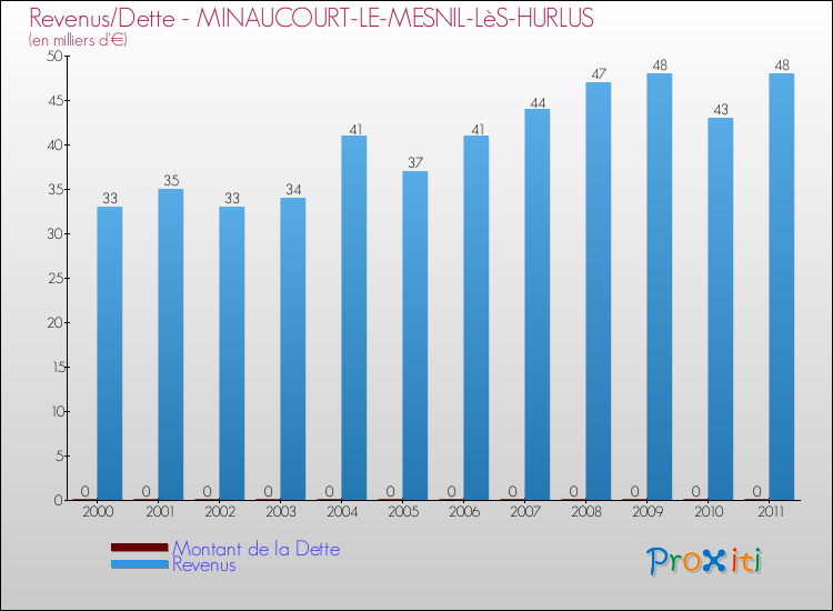 Evolution comparée de la dette et des revenus pour la commune de MINAUCOURT-LE-MESNIL-LèS-HURLUS de 2000 à 2011 Comparaison de la dette et des revenus pour MINAUCOURT-LE-MESNIL-LèS-HURLUS de 2000 à 2011