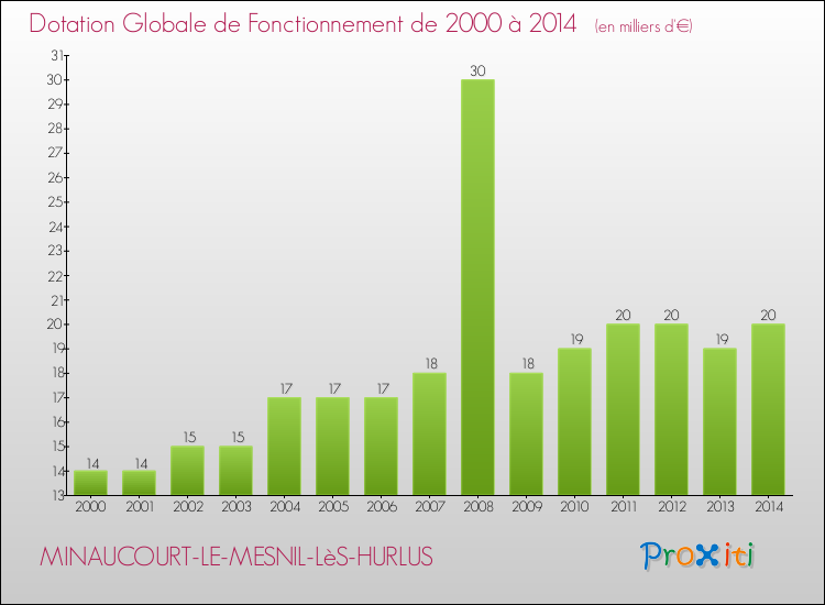 Evolution du montant de la Dotation Globale de Fonctionnement pour la commune de MINAUCOURT-LE-MESNIL-LèS-HURLUS de 2000 à 2014 Evolution du montant de la Dotation Globale de Fonctionnement pour MINAUCOURT-LE-MESNIL-LèS-HURLUS de 2000 à 2014
