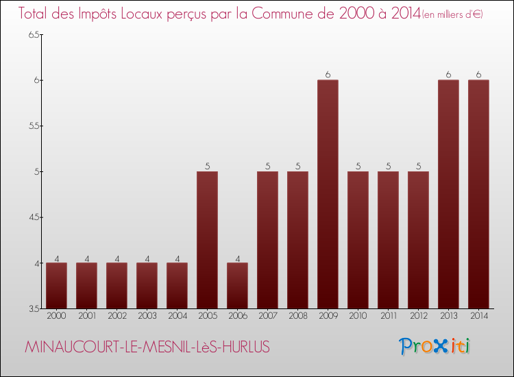 Evolution des Impôts Locaux pour la commune de MINAUCOURT-LE-MESNIL-LèS-HURLUS de 2000 à 2014 Evolution des Impôts Locaux pour MINAUCOURT-LE-MESNIL-LèS-HURLUS de 2000 à 2014