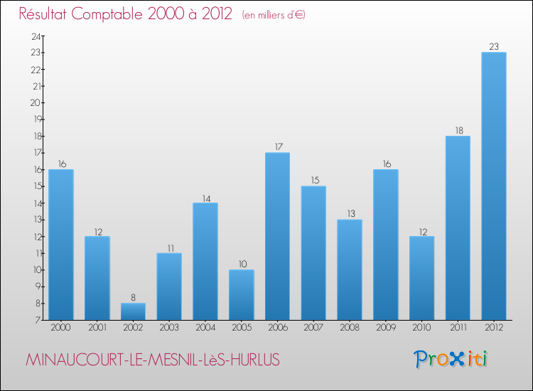 Evolution du résultat comptable pour la commune de MINAUCOURT-LE-MESNIL-LèS-HURLUS de 2000 à 2012 Evolution du résultat comptable pour MINAUCOURT-LE-MESNIL-LèS-HURLUS de 2000 à 2012