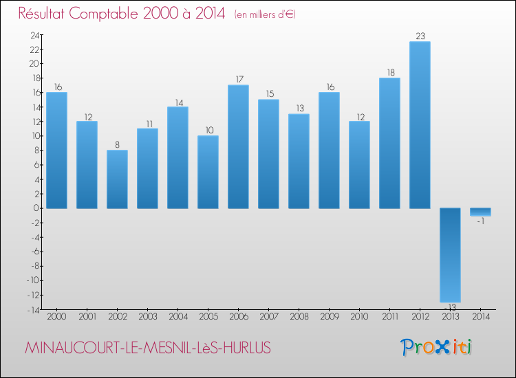 Evolution du résultat comptable pour la commune de MINAUCOURT-LE-MESNIL-LèS-HURLUS de 2000 à 2014 Evolution du résultat comptable pour MINAUCOURT-LE-MESNIL-LèS-HURLUS de 2000 à 2014