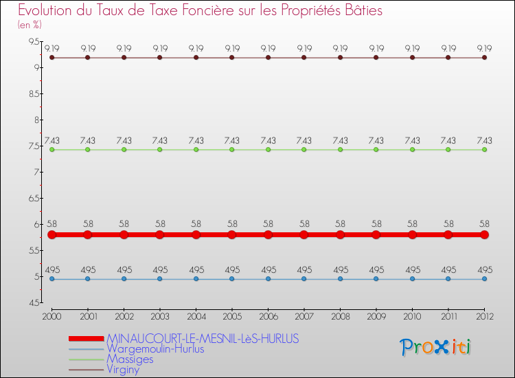 Evolution du taux de la taxe foncière sur le bati pour MINAUCOURT-LE-MESNIL-LèS-HURLUS et les communes proches de 2000 à 2012 Comparaison des taux de taxe foncière sur le bati pour MINAUCOURT-LE-MESNIL-LèS-HURLUS et les communes voisines de 2000 à 2012