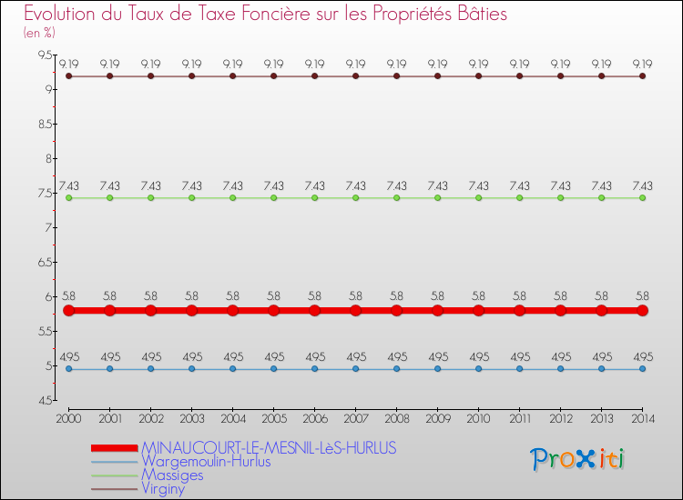 Evolution du taux de la taxe foncière sur le bati pour MINAUCOURT-LE-MESNIL-LèS-HURLUS et les communes proches de 2000 à 2014 Comparaison des taux de taxe foncière sur le bati pour MINAUCOURT-LE-MESNIL-LèS-HURLUS et les communes voisines de 2000 à 2014