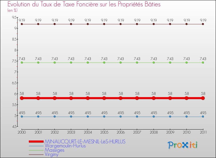 Evolution du taux de la taxe foncière sur le bati pour MINAUCOURT-LE-MESNIL-LèS-HURLUS et les communes proches Comparaison des taux de taxe foncière sur le bati pour MINAUCOURT-LE-MESNIL-LèS-HURLUS et les communes voisines