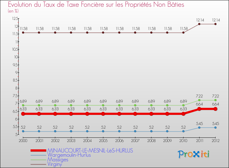 Evolution du taux de la taxe foncière sur les immeubles et terrains non batis pour MINAUCOURT-LE-MESNIL-LèS-HURLUS et les communes proches de 2000 à 2012 Comparaison des taux de la taxe foncière sur les immeubles et terrains non batis pour MINAUCOURT-LE-MESNIL-LèS-HURLUS et les communes voisines de 2000 à 2012
