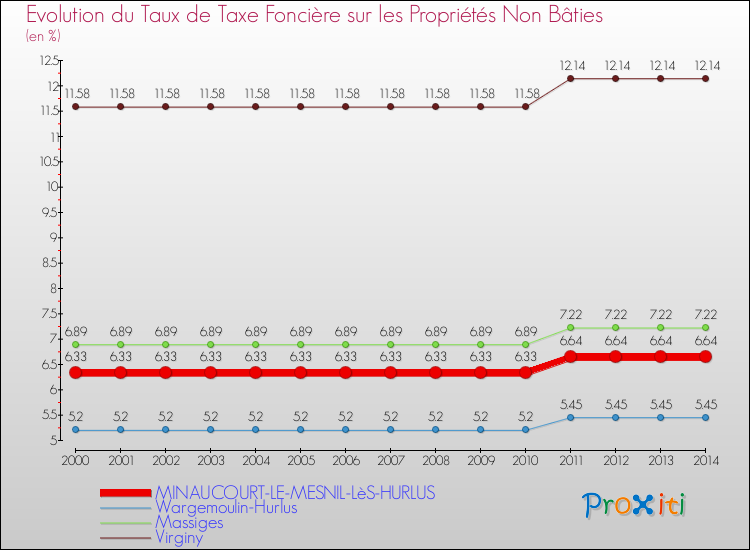 Evolution du taux de la taxe foncière sur les immeubles et terrains non batis pour MINAUCOURT-LE-MESNIL-LèS-HURLUS et les communes proches de 2000 à 2014 Comparaison des taux de la taxe foncière sur les immeubles et terrains non batis pour MINAUCOURT-LE-MESNIL-LèS-HURLUS et les communes voisines de 2000 à 2014