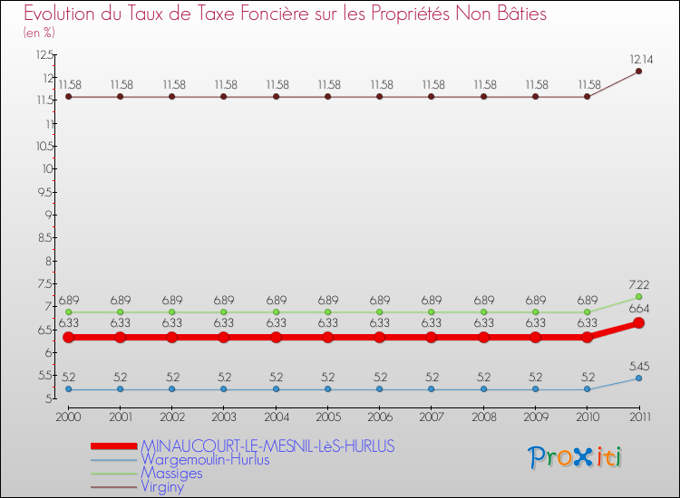 Evolution du taux de la taxe foncière sur les immeubles et terrains non batis pour MINAUCOURT-LE-MESNIL-LèS-HURLUS et les communes proches Comparaison des taux de la taxe foncière sur les immeubles et terrains non batis pour MINAUCOURT-LE-MESNIL-LèS-HURLUS et les communes voisines