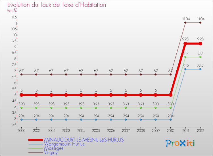 Evolution du taux de la taxe d'habitation pour MINAUCOURT-LE-MESNIL-LèS-HURLUS et les communes proches Comparaison des taux de la taxe d'habitation pour MINAUCOURT-LE-MESNIL-LèS-HURLUS et les communes voisines