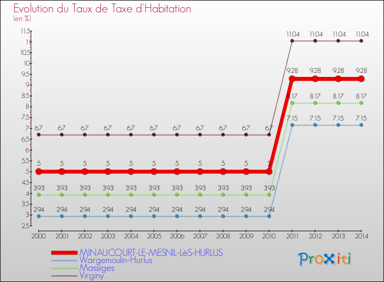 Evolution du taux de la taxe d'habitation pour MINAUCOURT-LE-MESNIL-LèS-HURLUS et les communes proches de 2000 à 2014 Comparaison des taux de la taxe d'habitation pour MINAUCOURT-LE-MESNIL-LèS-HURLUS et les communes voisines de 2000 à 2014