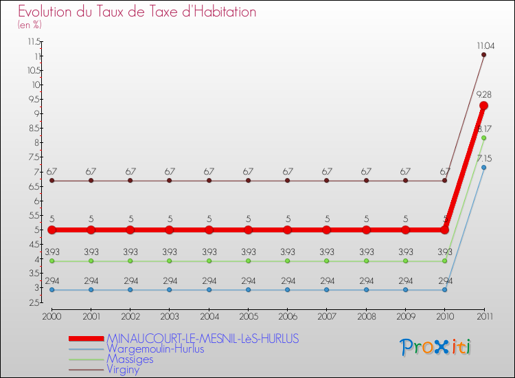 Evolution du taux de la taxe d'habitation pour MINAUCOURT-LE-MESNIL-LèS-HURLUS et les communes proches Comparaison des taux de la taxe d'habitation pour MINAUCOURT-LE-MESNIL-LèS-HURLUS et les communes voisines