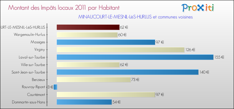 Montant des impôts locaux par Habitant pour MINAUCOURT-LE-MESNIL-LèS-HURLUS et les communes proches Comparaison des impôts locaux par habitant pour MINAUCOURT-LE-MESNIL-LèS-HURLUS et les communes voisines